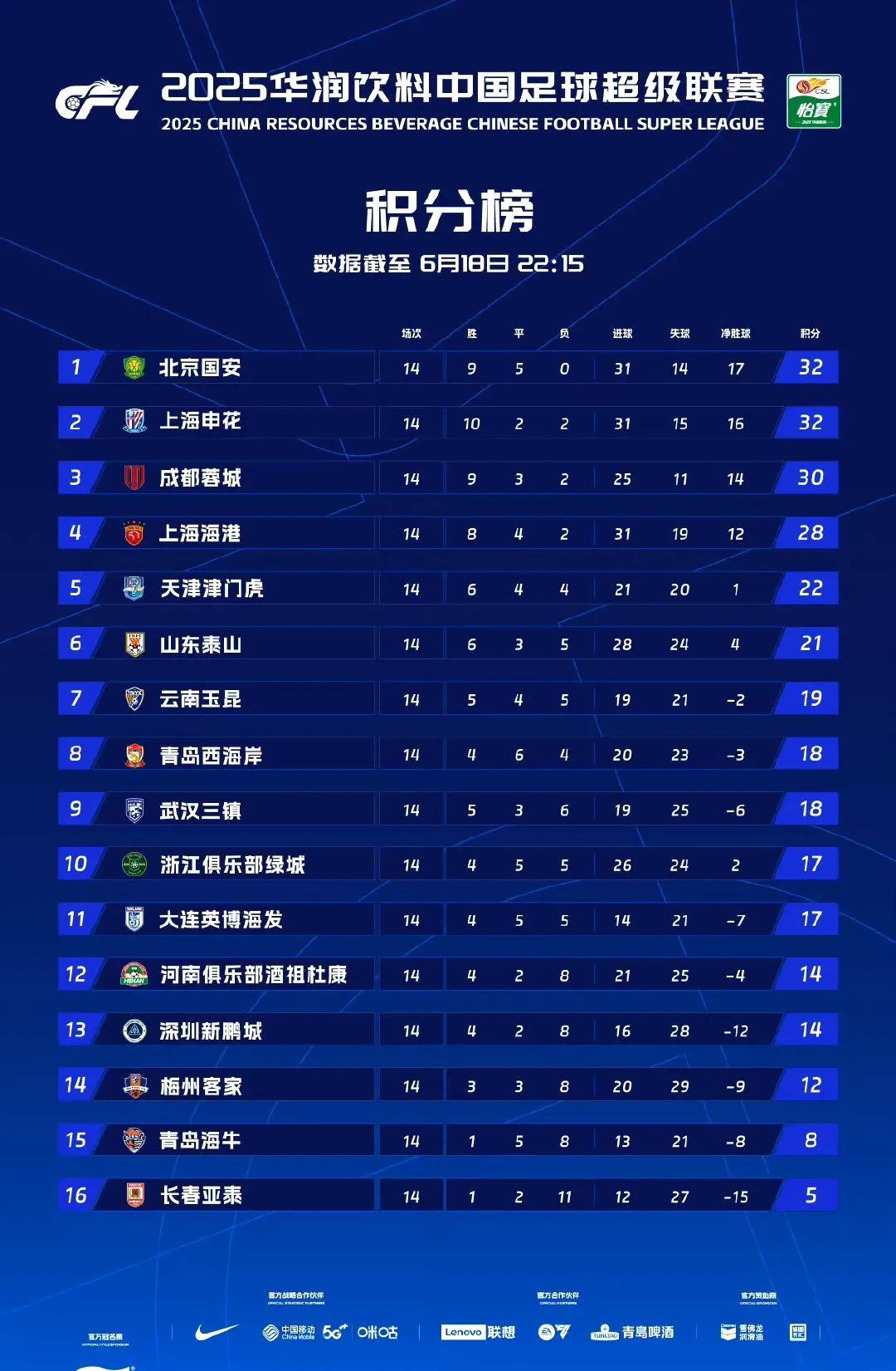 6月19日中午，中超联赛官方公布了最新的中超积分榜，武汉三镇在昨晚2-1逆转战胜