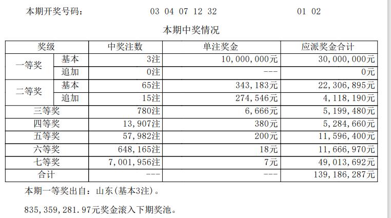 山东彩民或独中3000万，大乐透26091期开奖数据出炉，当期全国开出3注一等奖