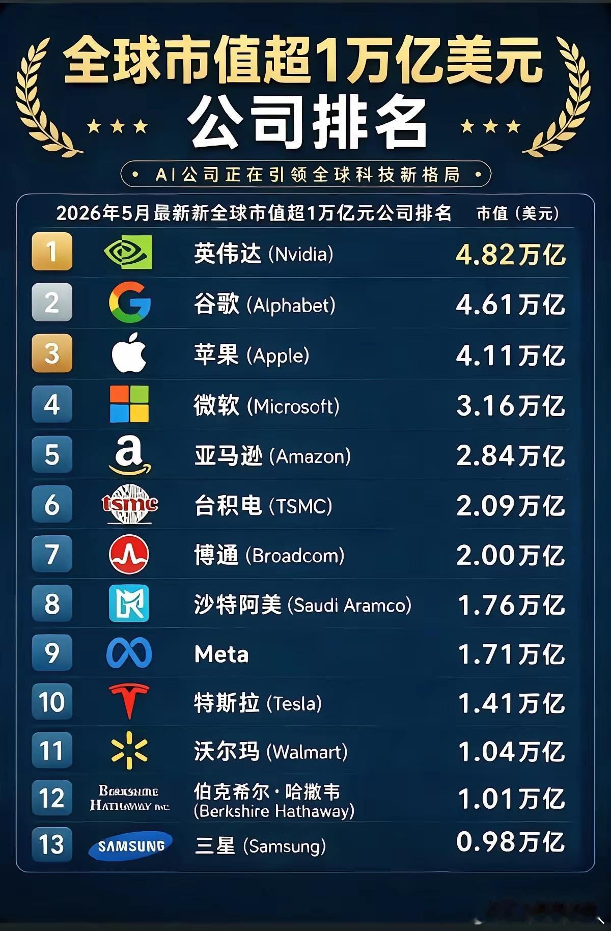啥时候能有中国公司上榜呀？真心希望华为加油，早日干到第一！
