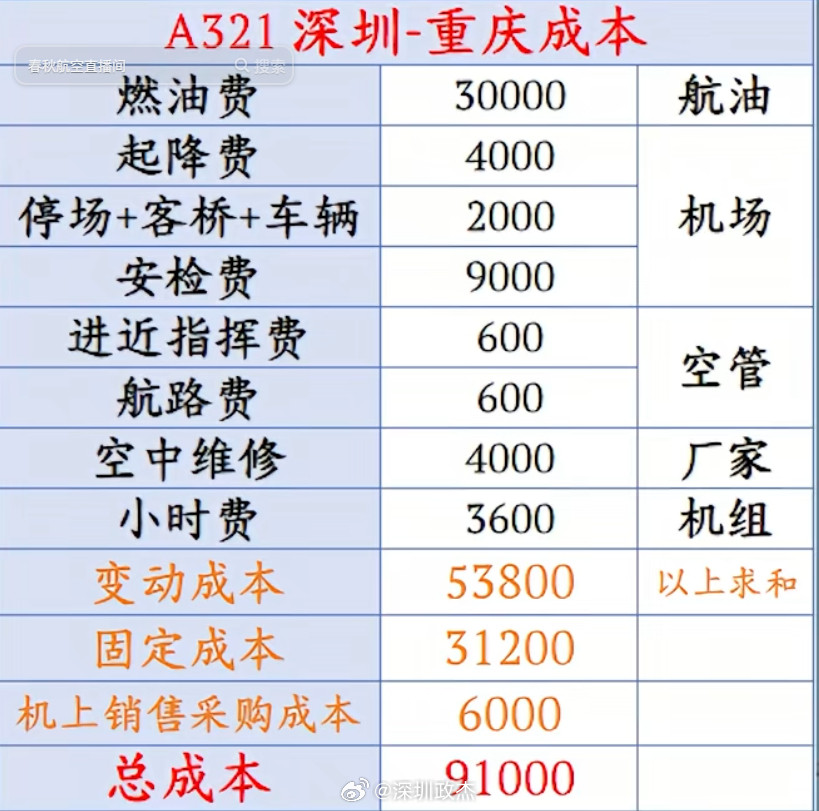 春秋航空，深圳飞重庆，一趟能赚多少钱？400元一人，载客216人，货仓载了1吨光