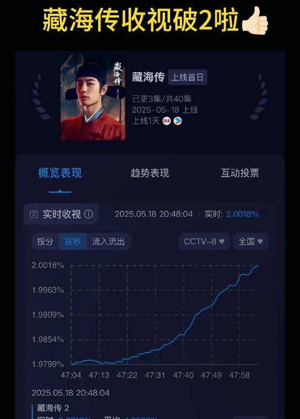 从首播内容看，剧情节奏快到飞起，开局就灭门，毫无拖沓之感。肖战出场时，弹幕瞬间“