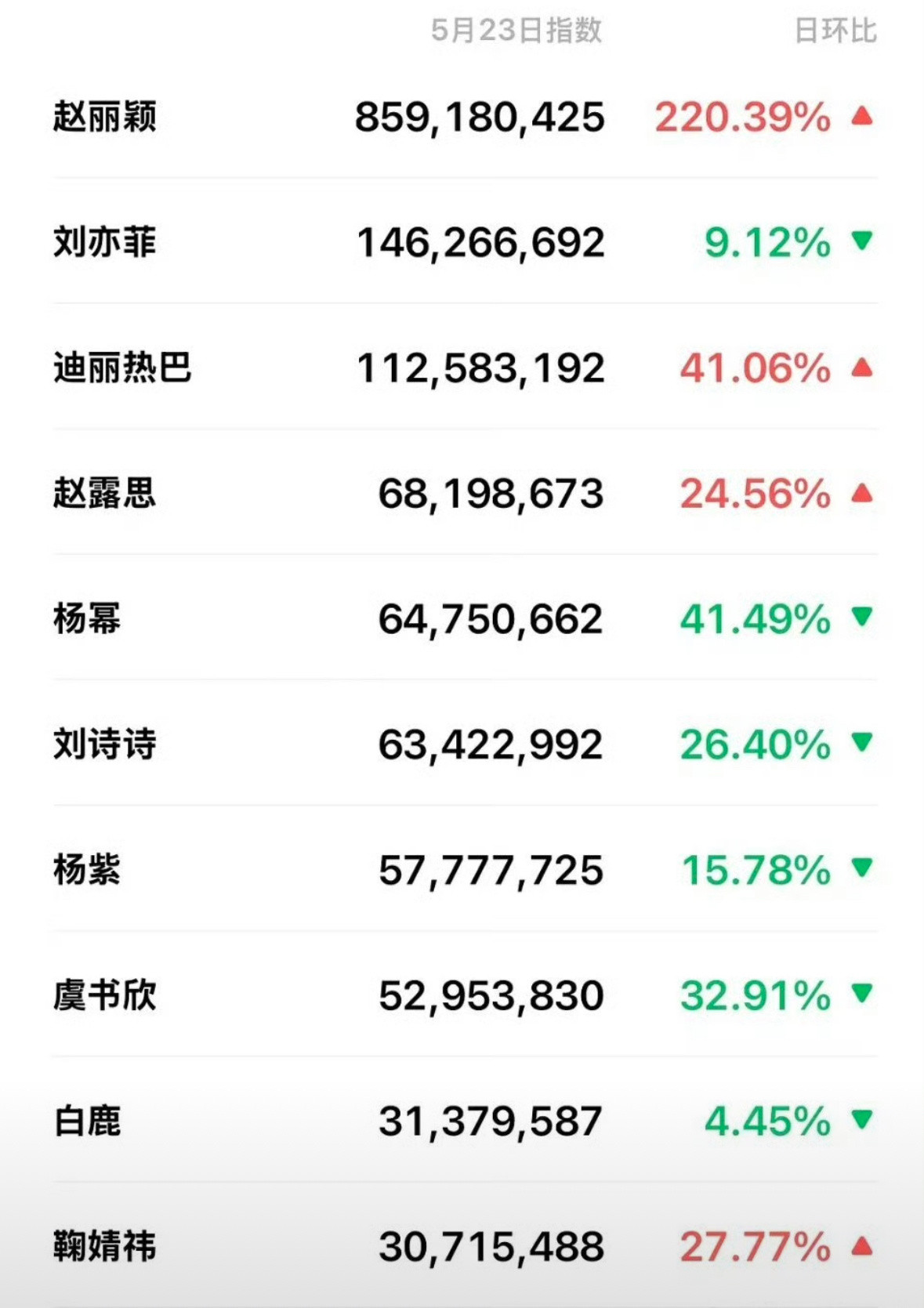 昨日V指女明星赵丽颖八亿断层了​​​