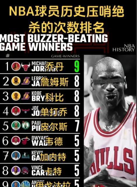 NBA压哨绝杀次数，詹姆斯高居第二，乔丹稳坐第一！乔丹9次，詹姆斯，科比，单打