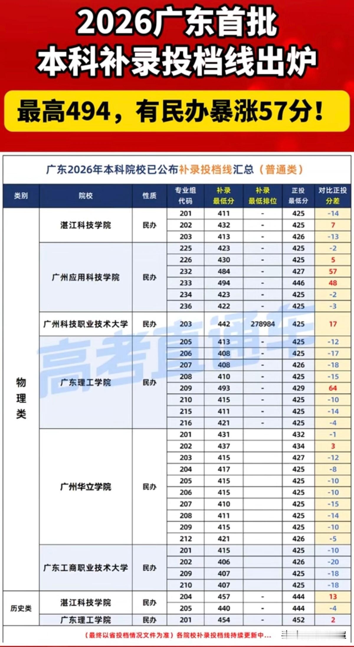 2026年广东省首批本科补录投档线已出炉。今年补录分数线迎来大幅上涨。以湛江科