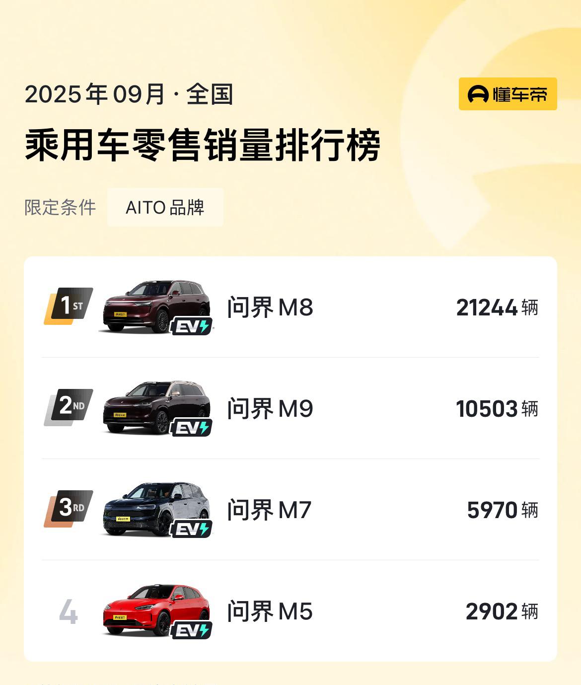 来看9月鸿蒙智行五界各车型的详细销量数据。问界：M821244辆M91