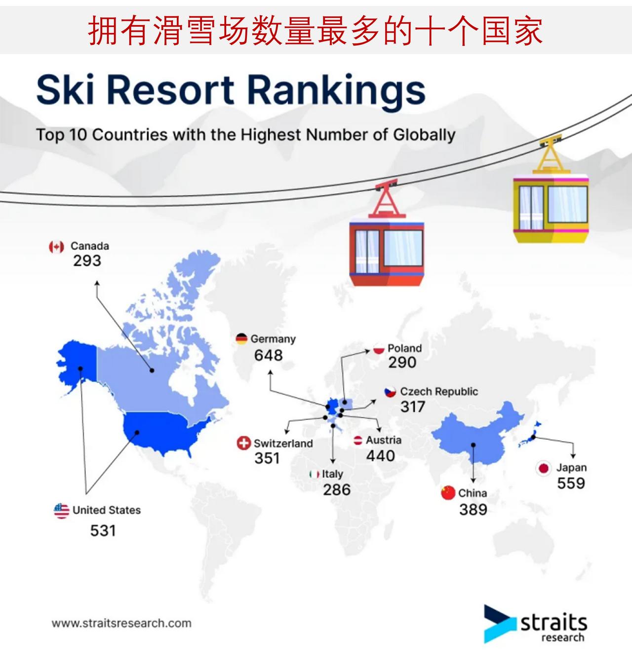 你知道全球拥有滑雪场数量最多的十个国家吗？全球滑雪产业覆盖了数千座山脉、数百