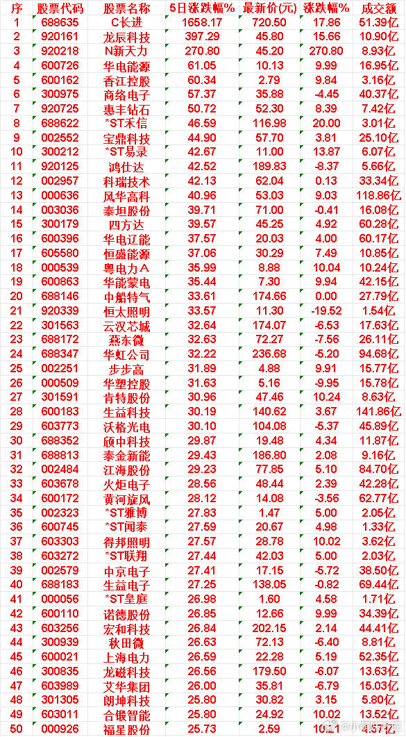 本周，整个市场“涨幅最多”的50名单汇总一览44.秋田微:5日涨幅+26.63%