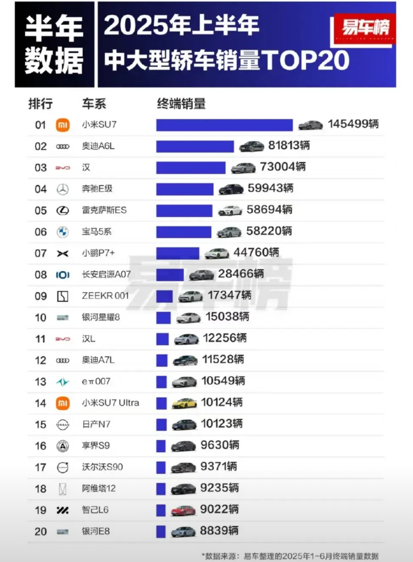 卖不过小米SU7就算了，卖不过SU7Ultra就真的该好好反思反思了。都是
