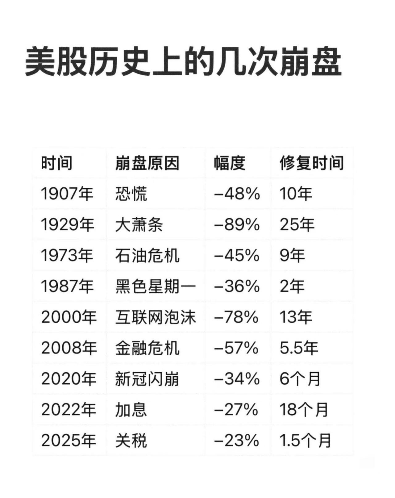 美股历史崩盘。崩的幅度和修复时间越来越小，猜猜下一次会怎么样，上一次是25年