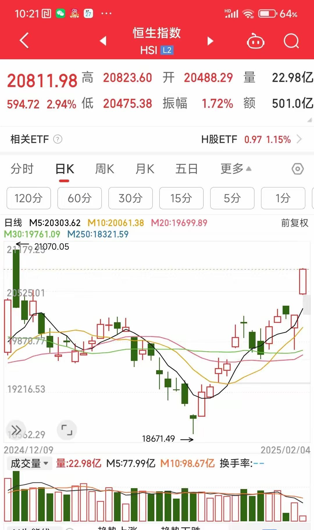 今天的港股的确来了一个惊天大喜，恒生指数跳空高开将近百分之一点五，随后就在这样的