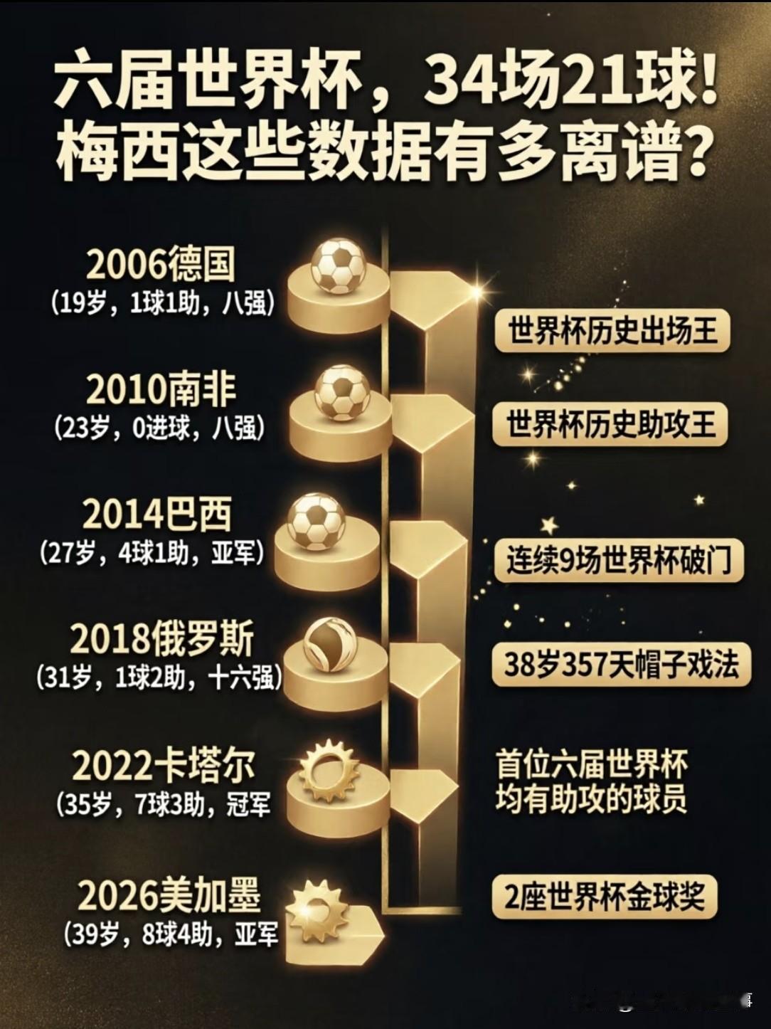 梅西6次征战世界杯数据有多离谱：2006德国世界杯，19岁的他斩获1球1助，随队