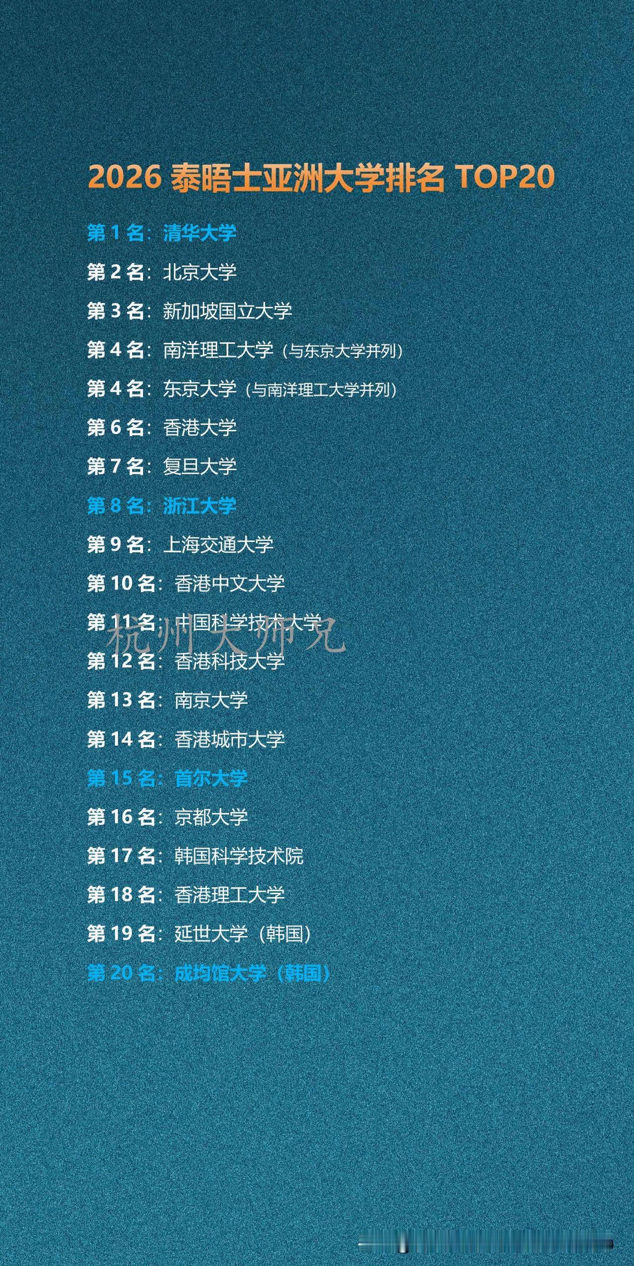 2026泰晤士亚洲大学排名TOP20在2026年度泰晤士亚洲大学排名前20名