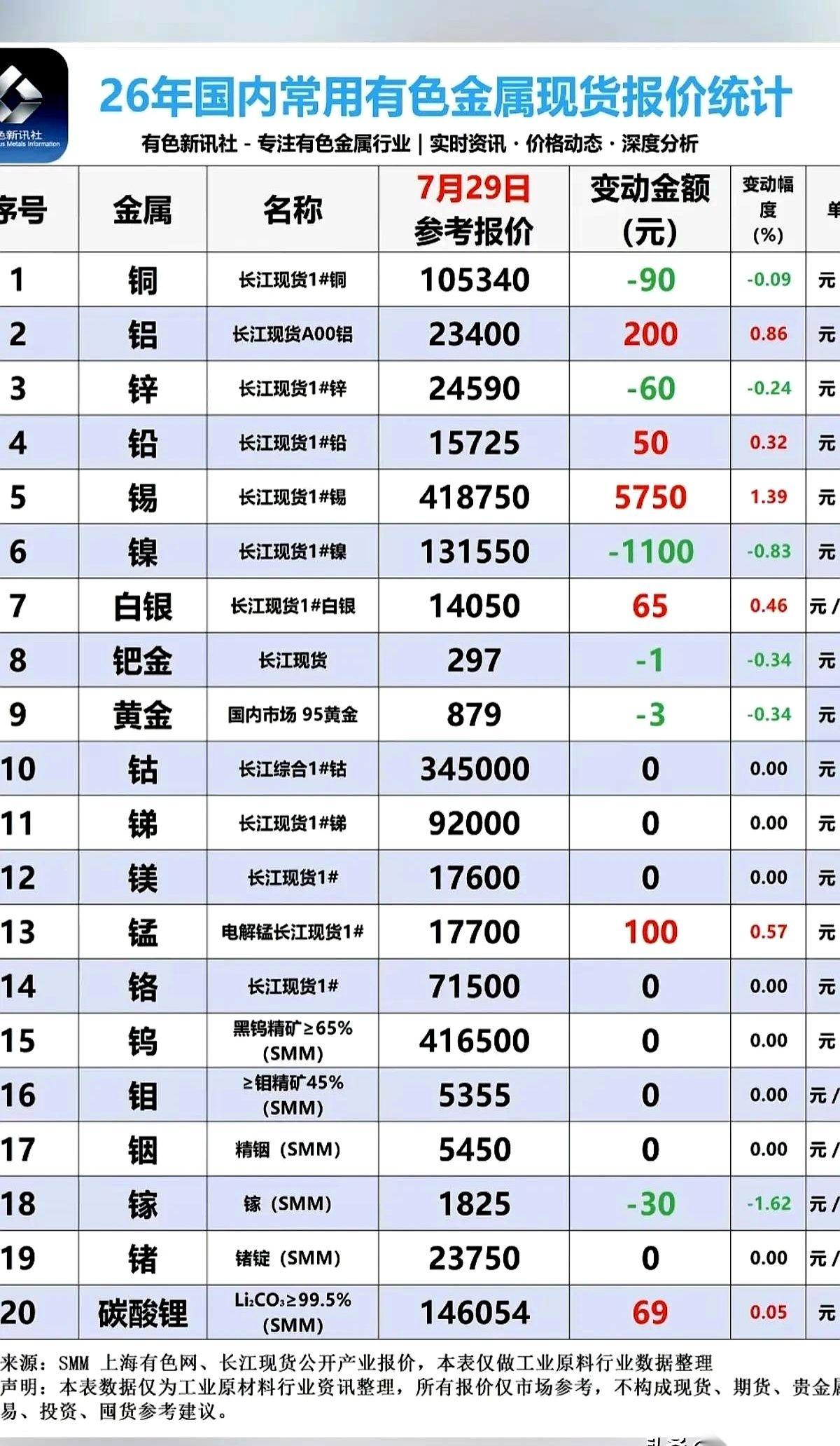 7月29日，一张国内有色金属的现货报价单，被不少人当成了股市里的“寻宝图”。表