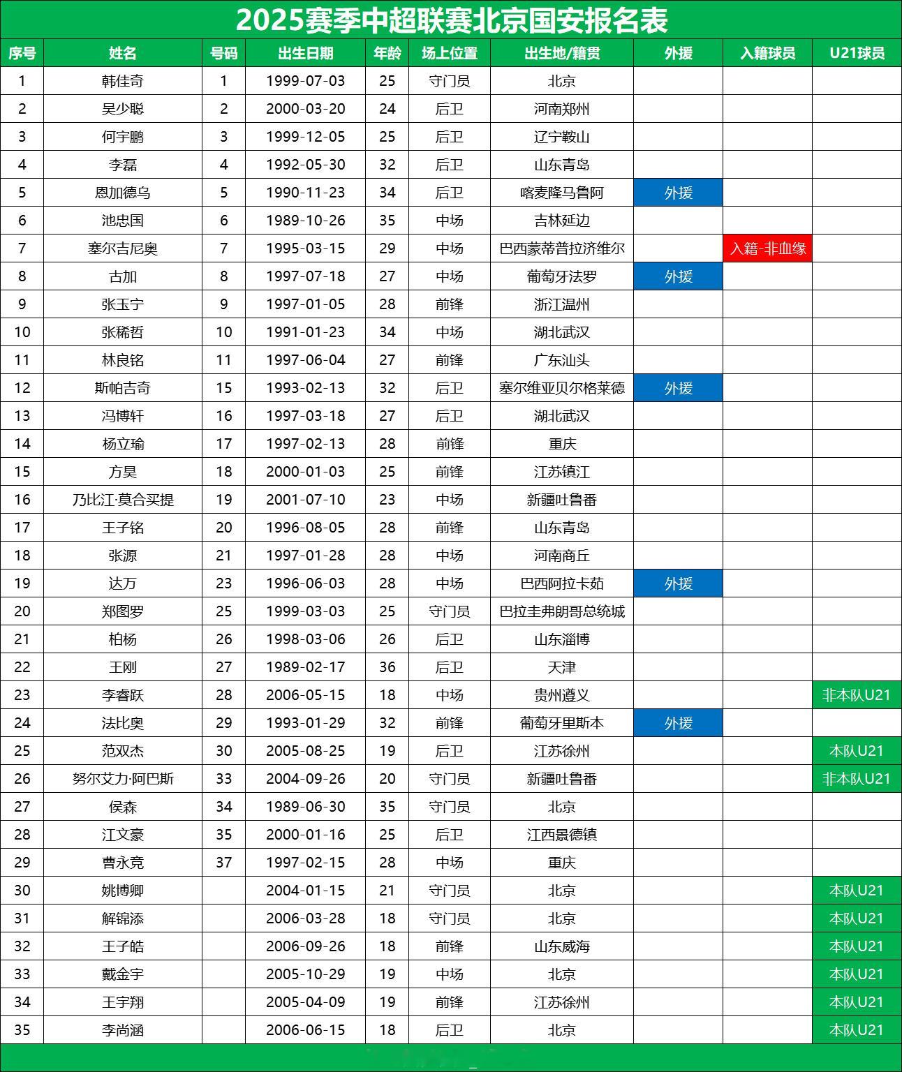 【2025赛季北京国安一线队报名表（自整理，非官方‼️）】▫️一线队报满35人，