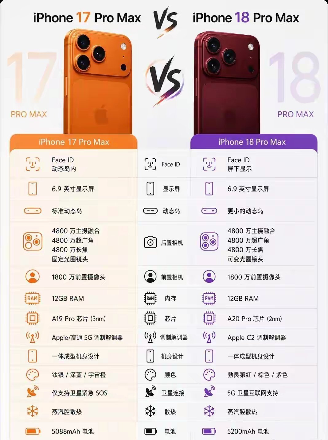 iPhone17PMvsiPhone18PM前瞻汇总相同配置：6.9英寸