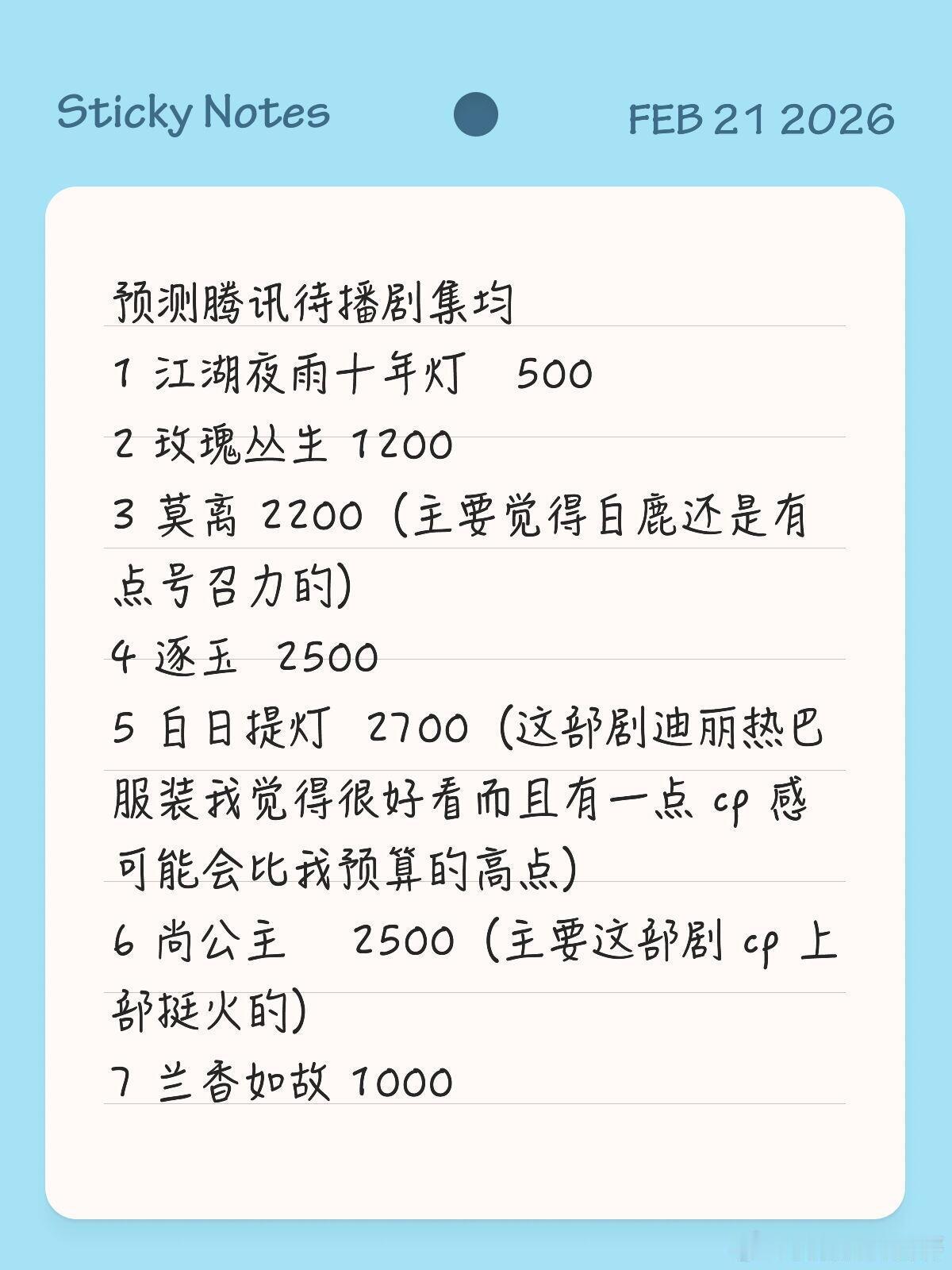 预测腾讯待播剧集均1江湖夜雨十年灯5002玫瑰丛生12003莫离2200（