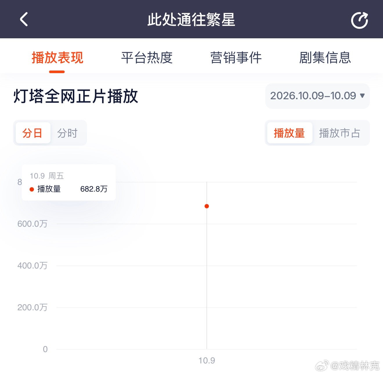 李一桐的美人余，郭麒麟的此处通往繁星，两部新剧首日表现，一个小悲剧，一个大悲剧。