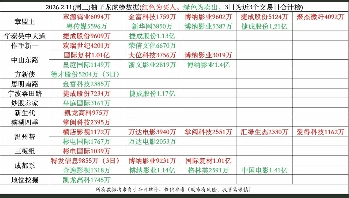 2.11周三游资抢筹龙虎榜！游资抢筹焦点：玻璃玻纤电子布，化工原料涨