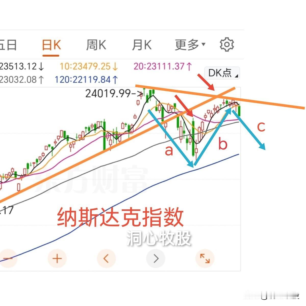 昨晚美股大跌，其中纳斯达克指数下跌1.69%，跌幅度最大，而我们大A这边周五刚刚