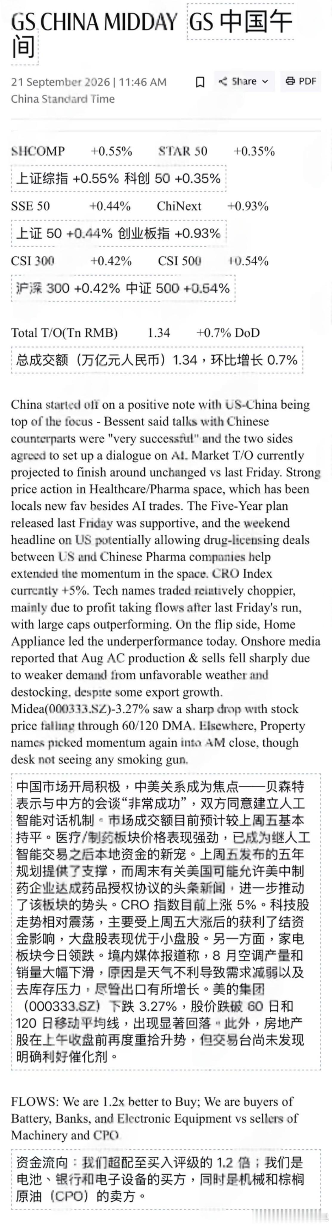 A股放量上涨创新药领涨高盛午评​​​