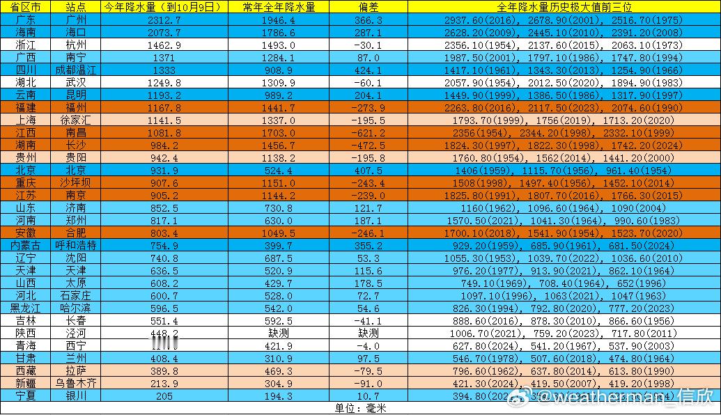 【省会首府直辖市降水盘点】31个省会首府直辖市，到今年10月9日的降水量前三：广