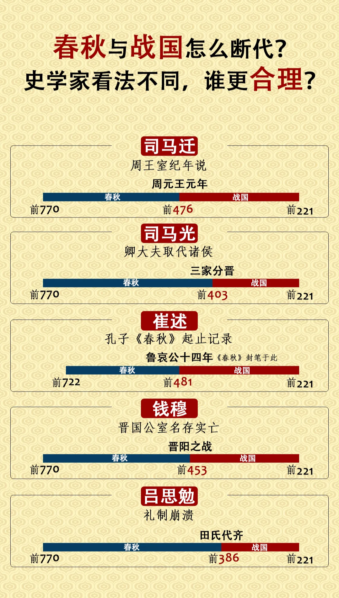 春秋与战国，怎么断代的？