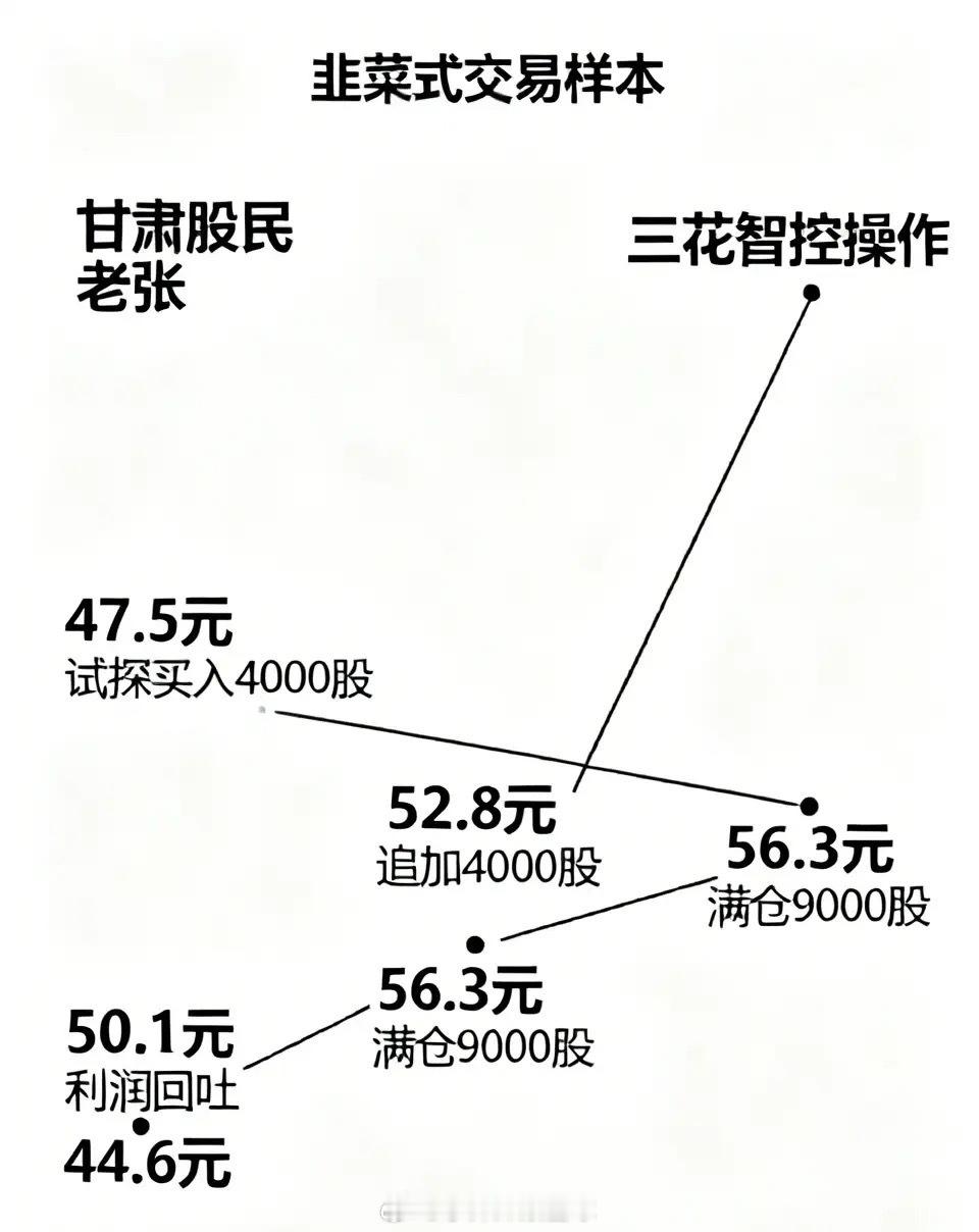 甘肃股民老张的三花智控操作，堪称“韭菜式交易”的典型样本。最初，他在47.5元试