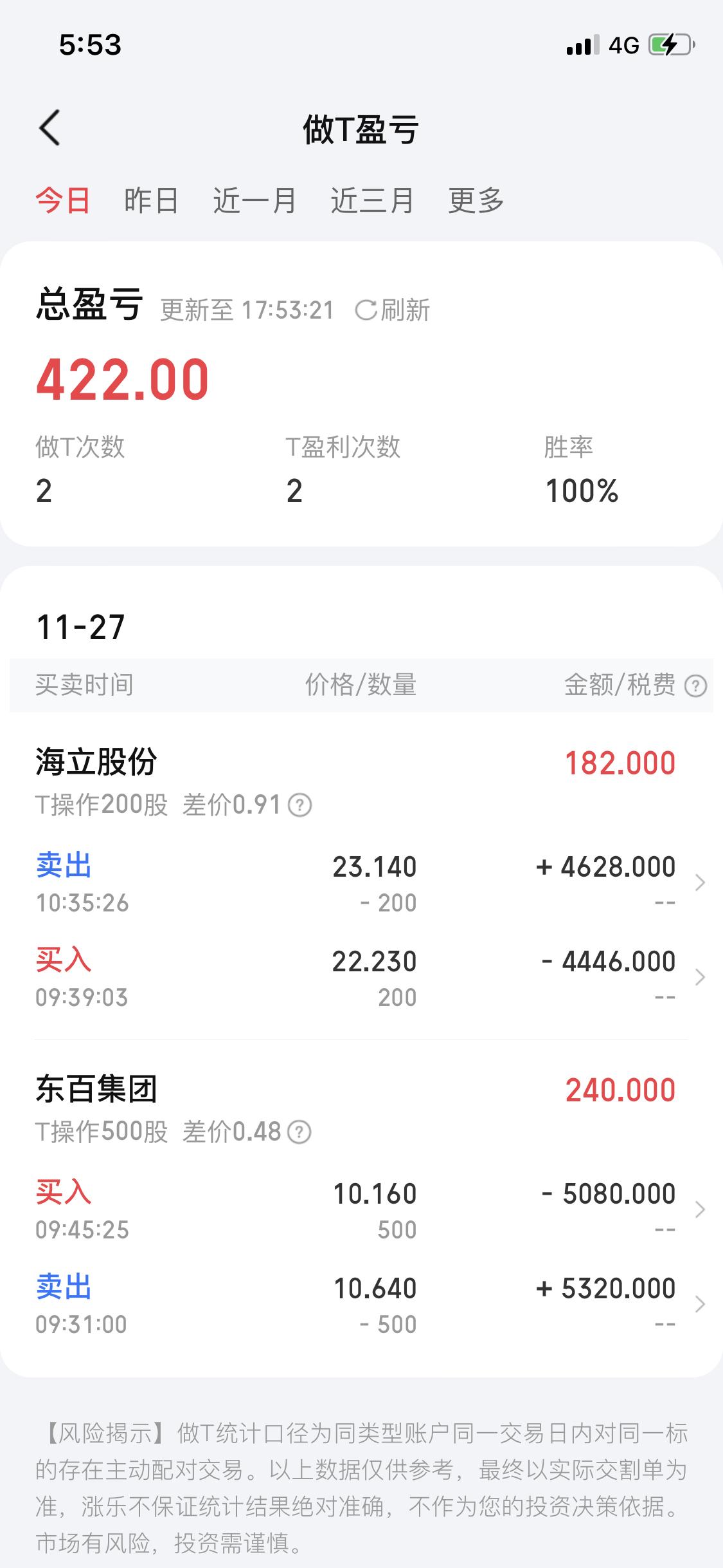 11月27日这炒股战绩太让人开心啦！当天做T直接盈余422。先说东百集团，早盘涨