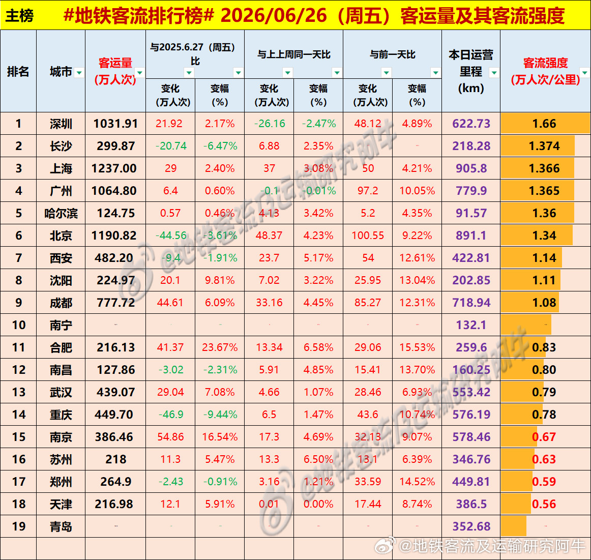 【中国城市地铁客流排行榜2026-06-26（周五，农历五月十二，中国地铁客流