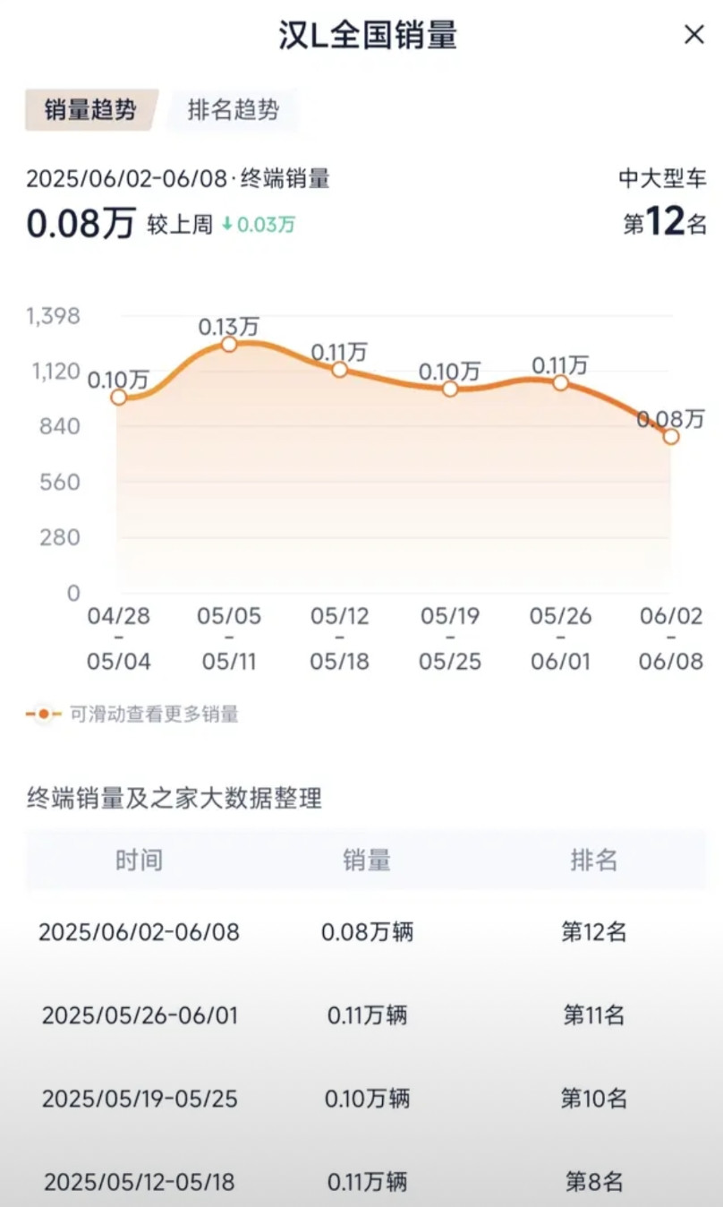 汉L、唐L销量持续下滑，被兆瓦闪充技术坑了从最近的周销量来看比亚迪汉L和唐L