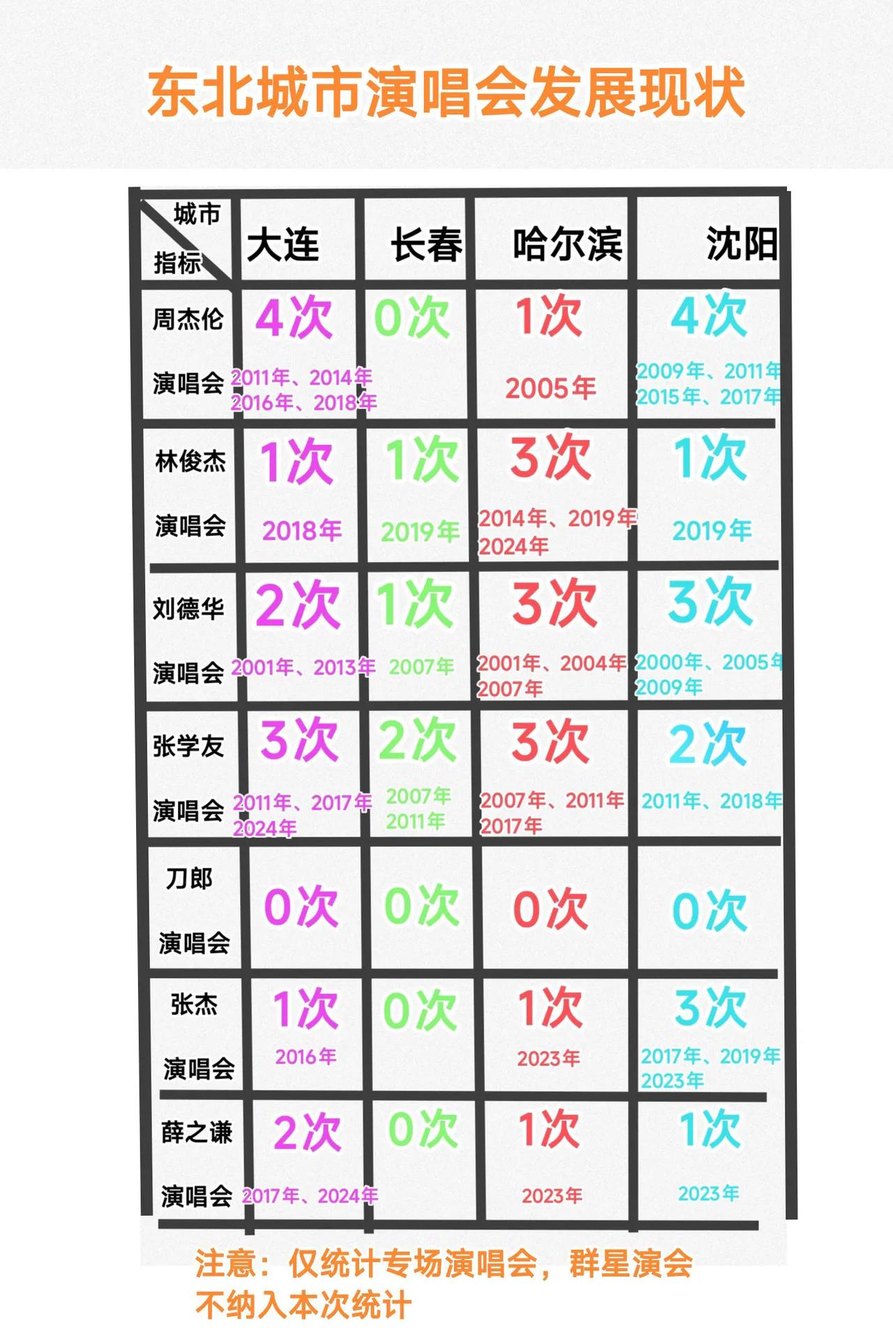 长春旅游确实很火爆，可是跟沈阳、大连、哈尔滨比起来演唱会场次数量少了很多，因此很