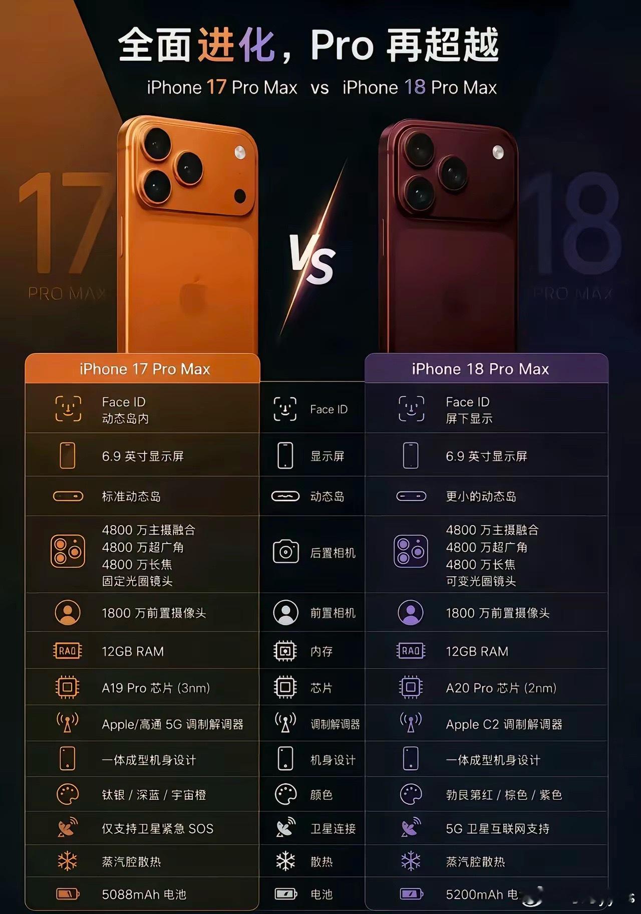 各位准备好钱包了吗iPhone18系列来了后置三摄：三颗4800万像素◦主摄：