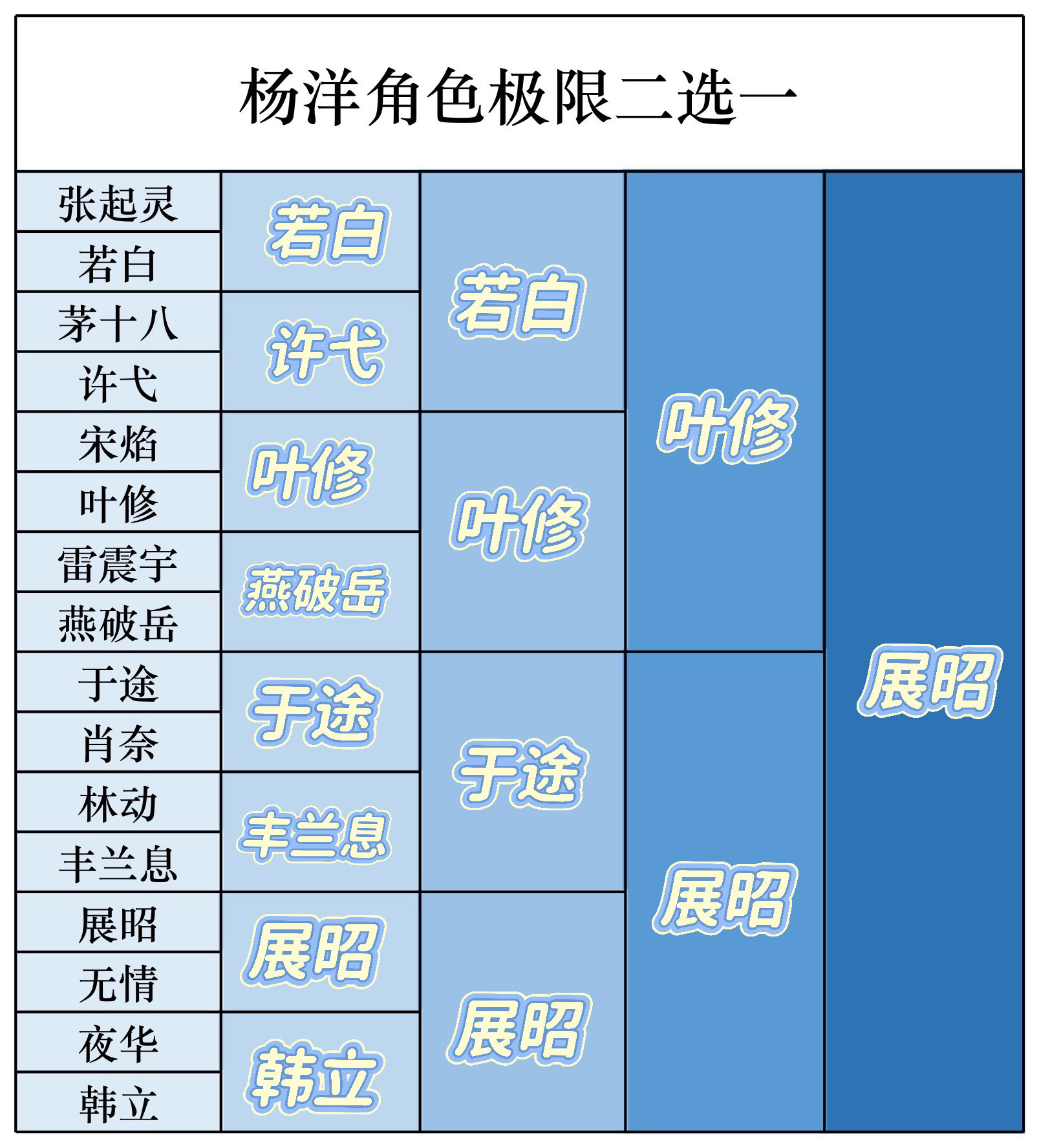 杨洋杨洋展昭天呐这个二选一真的太难抉择了！！！每一个都要纠结五分钟的节奏