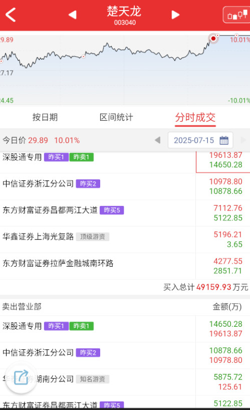 $楚天龙sz003040$还是那个男人在把控，但昨天有点枯竭+蹭上了AI，对