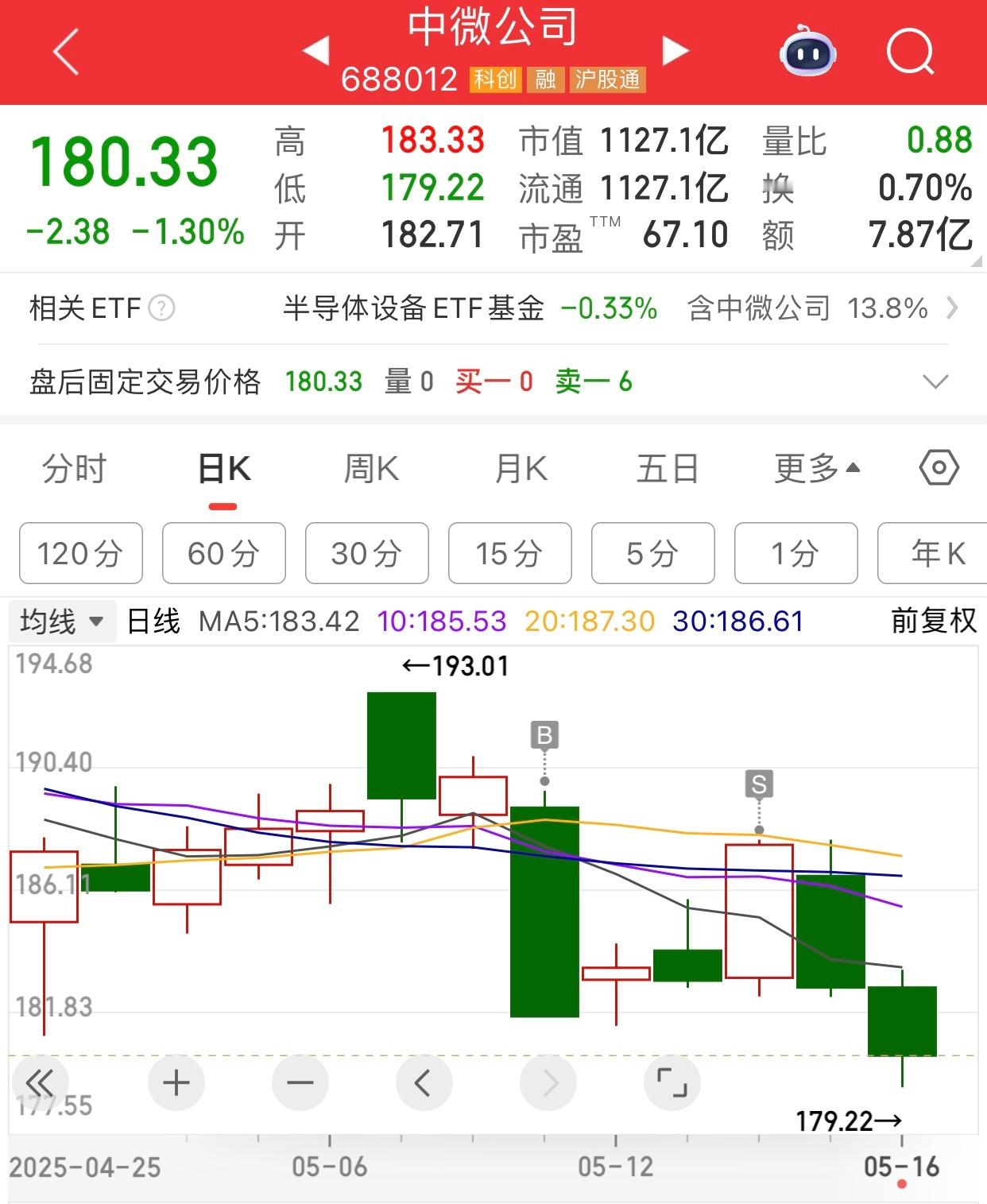 有人问我为什么总赚一点就卖。老周也想多赚点才卖，可不卖，后面就跌啊。比如中微公司