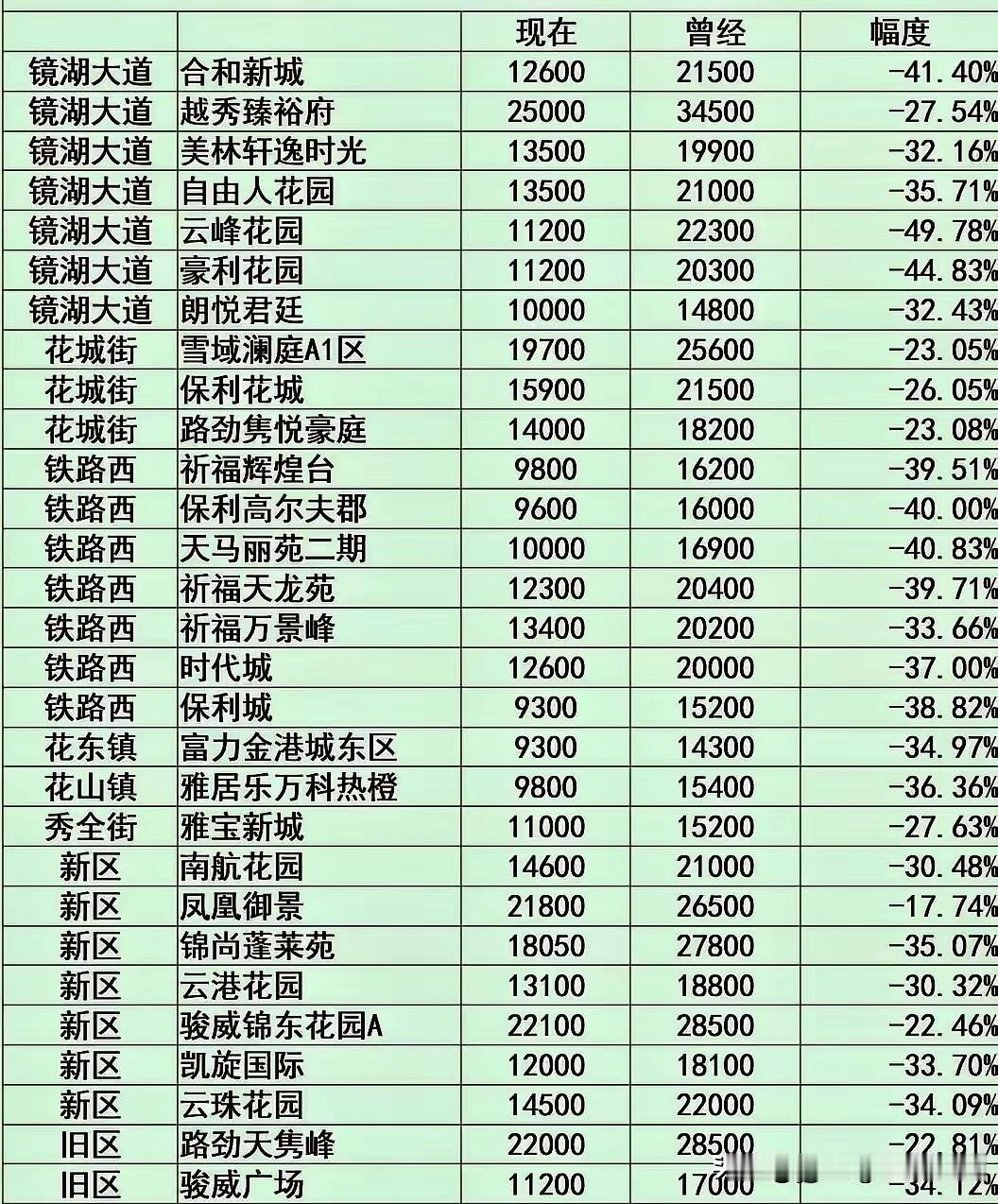 花都：广州远郊里的人气大区，房价回调之后性价比重新显现在广州一众远郊城区当