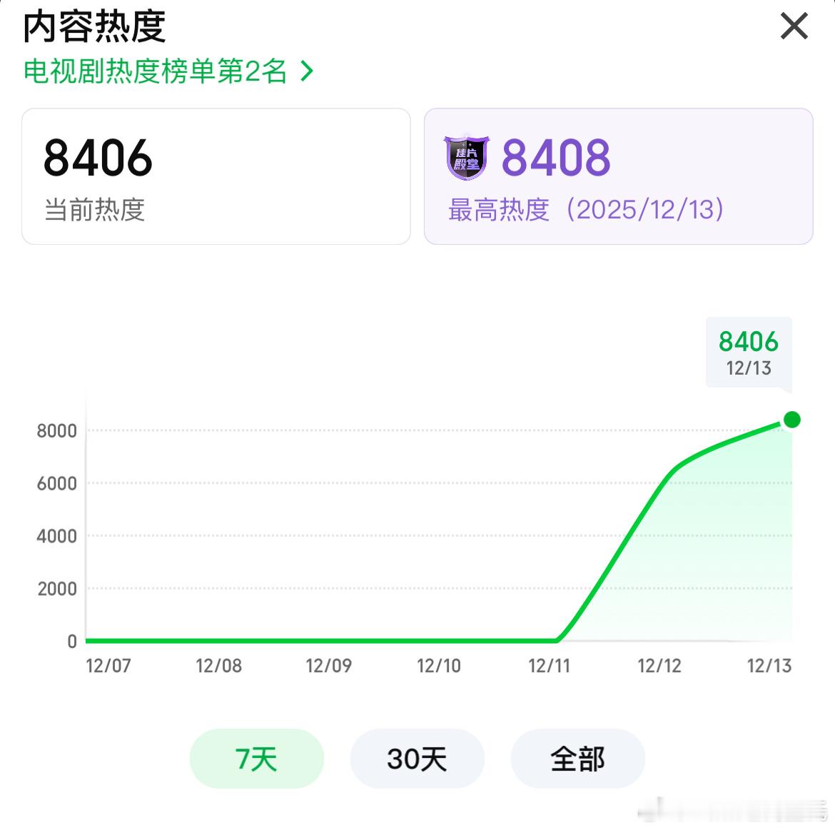 虞书欣、何与双轨爱奇艺热度破8400次日热度应该就是8400+了招商最新单集一