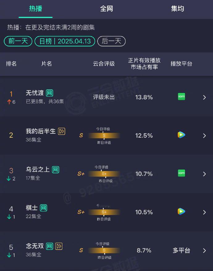 无忧渡云合酷云次日登顶这个无忧渡太厉害了！站内历史最高热度8939无忧渡云合酷云