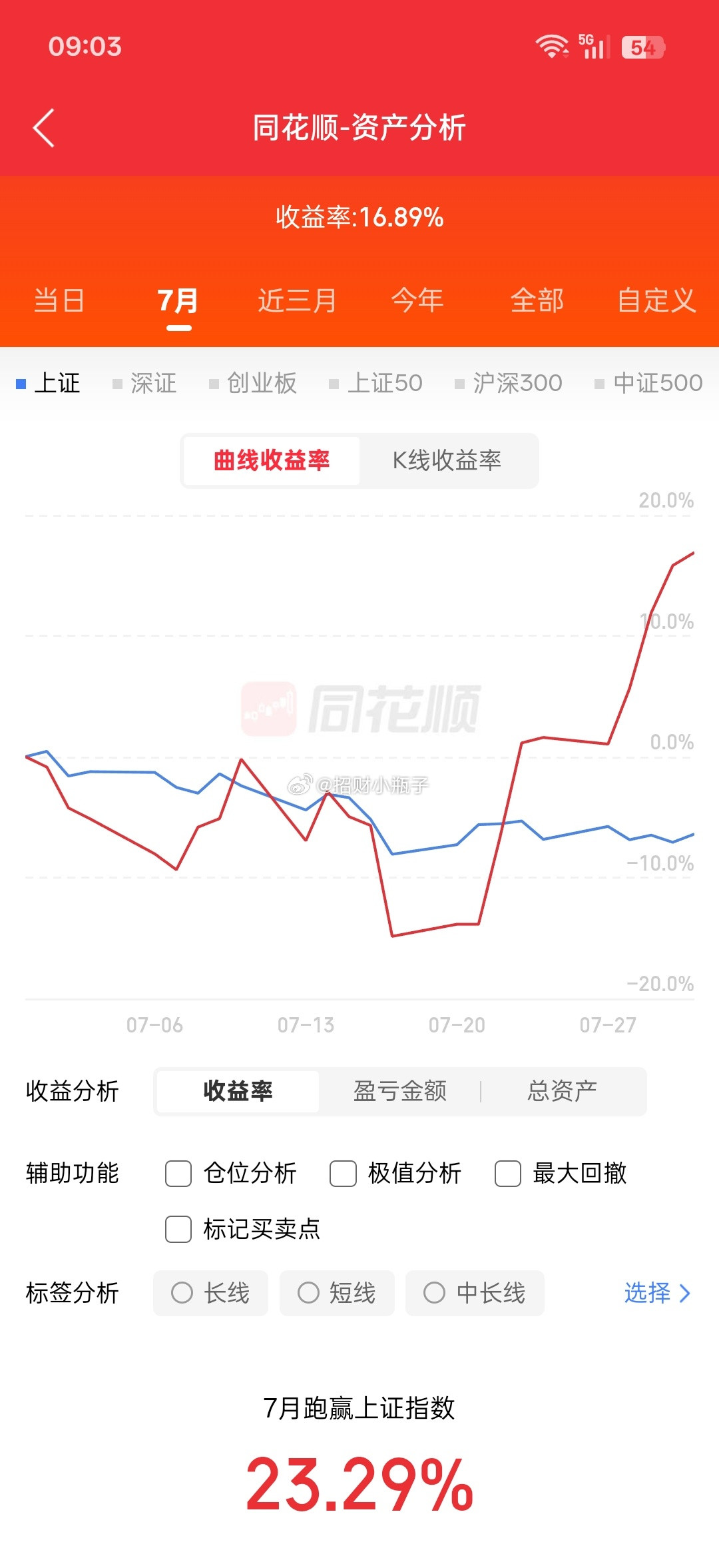 大家周末愉快！好好休整，明天又要开盘了。七月大戏落幕，深V逆转完美收官！月初承受