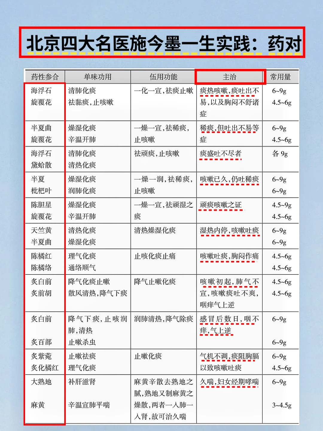 北京四大名中医施今墨一生总结：药对