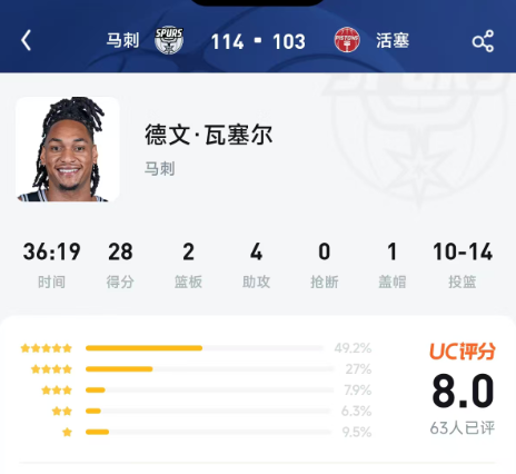 全队最高28分，评分却不如一场“常规”胜利？读懂瓦塞尔的价值，需要看这两项数据