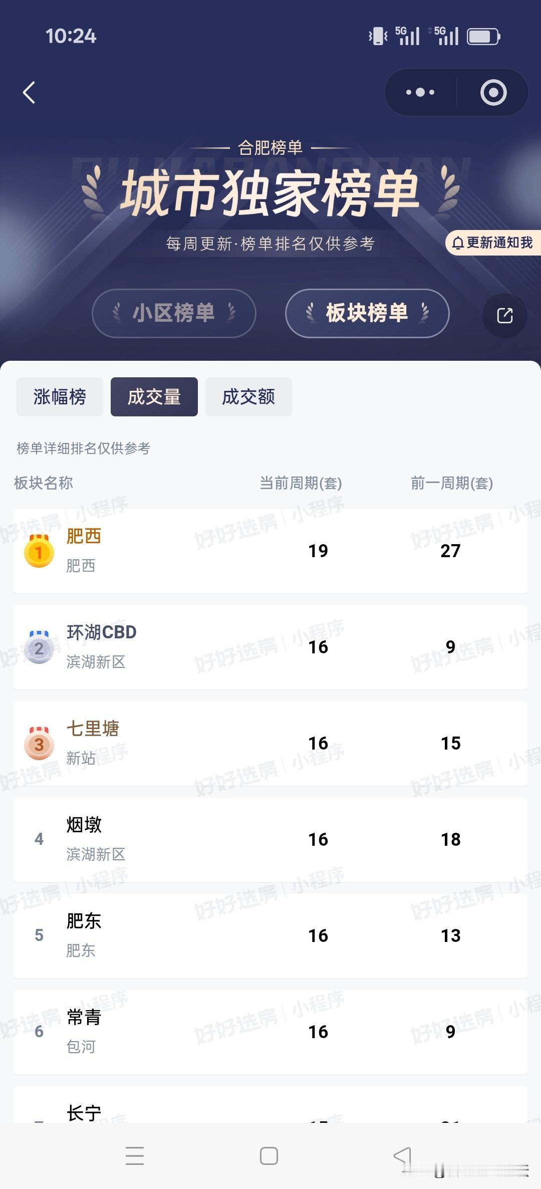 合肥到底哪些板块的二手房好卖？第一的没有想到，不过也正常。肥西的二手房当前周期成