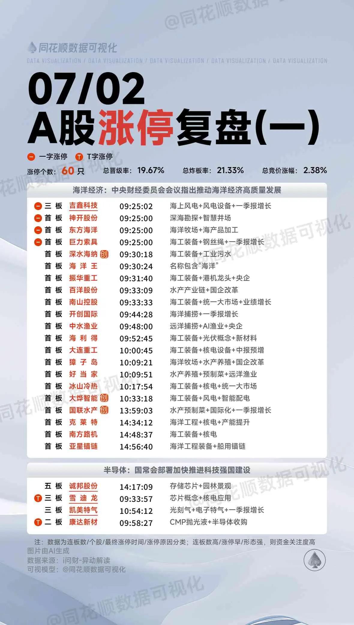 7月2日复盘：凯美特气、亚星锚链、长城电工、昂利康隔日走势的一些看法！1、凯