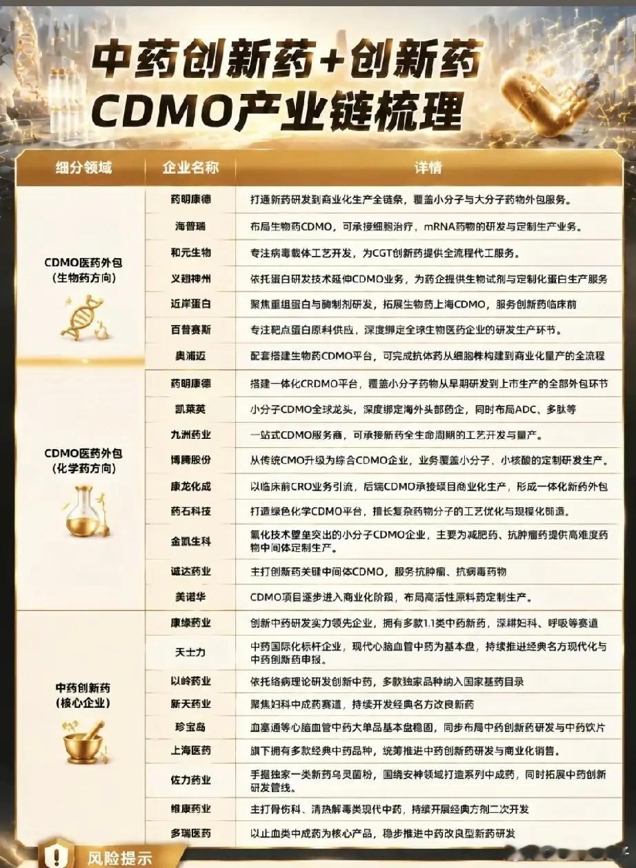 医药双线行情来袭！创新中药+CDMO双主线，完整产业链拆解最近盘面分化格外明显，