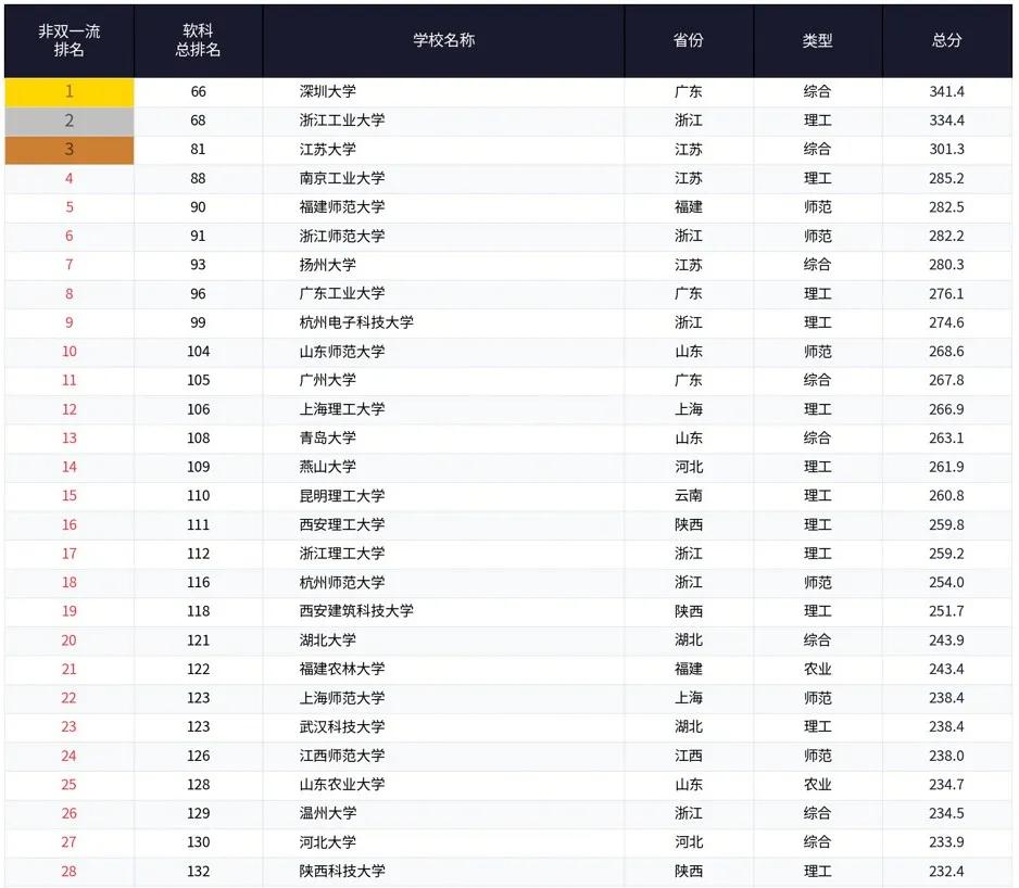 不同榜单对应的“双非”高校排行大相径庭，不过有两所高校总是排名很靠前，那就是深圳