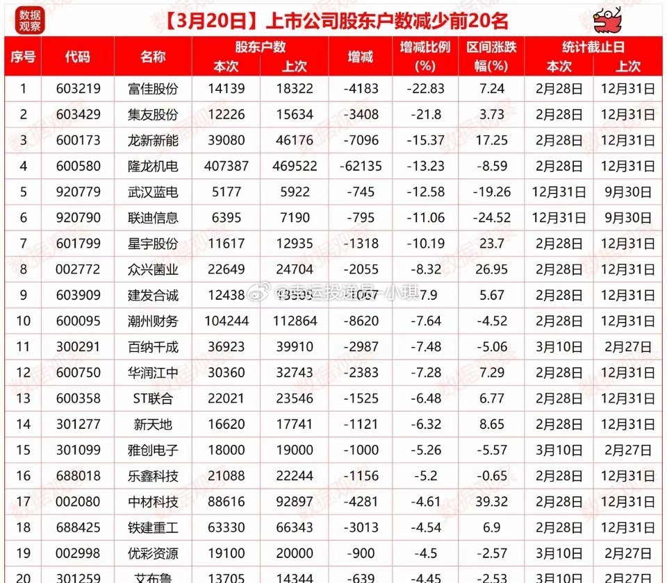 3月20日股东户数更新锐减Top20🚀🚀🚀🔥最狠缩筹梯队：主力控盘信号