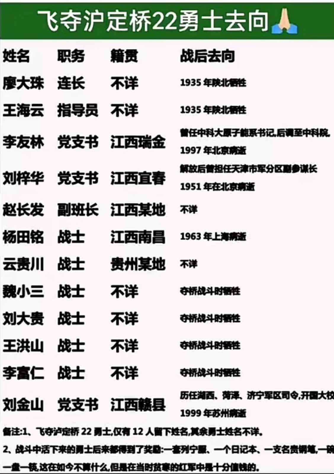 飞夺沪定桥的22位勇士去向。致敬勇士们[祈祷][祈祷][祈祷]飞夺泸定桥