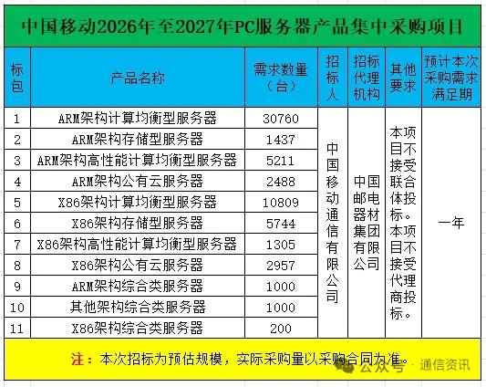 中国移动超6万台服务器集采落地，算力产业链直接受益核心事件：中国移动发布2