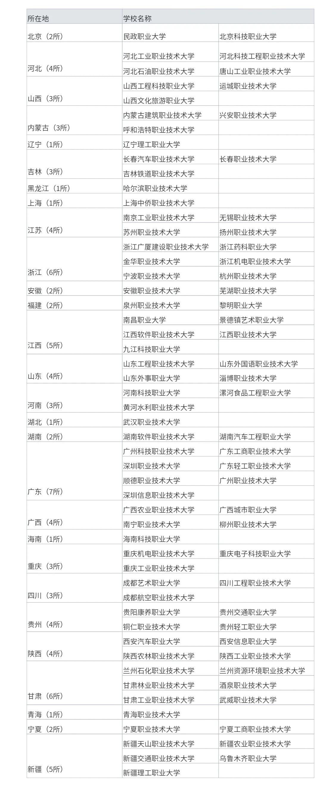 87所职业本科院校扑面而来，分数不低，就业率很高，社会认可度如何呢？人们的思维惯