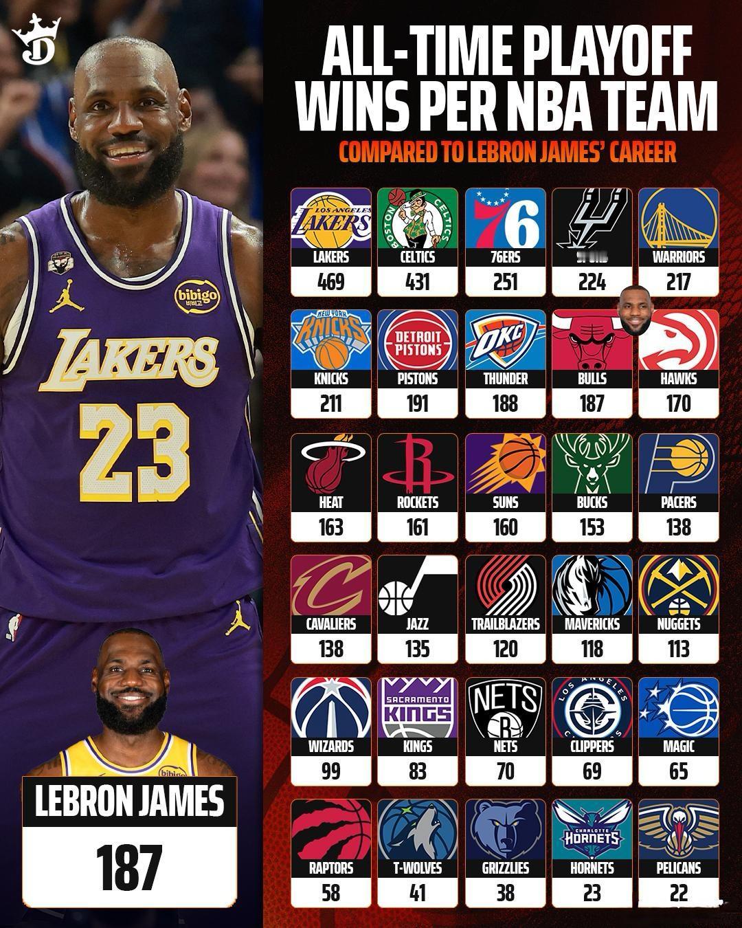 詹姆斯个人季后赛胜场数跟NBA各队队史季后赛胜场数对比，在30支球队中，詹姆斯胜